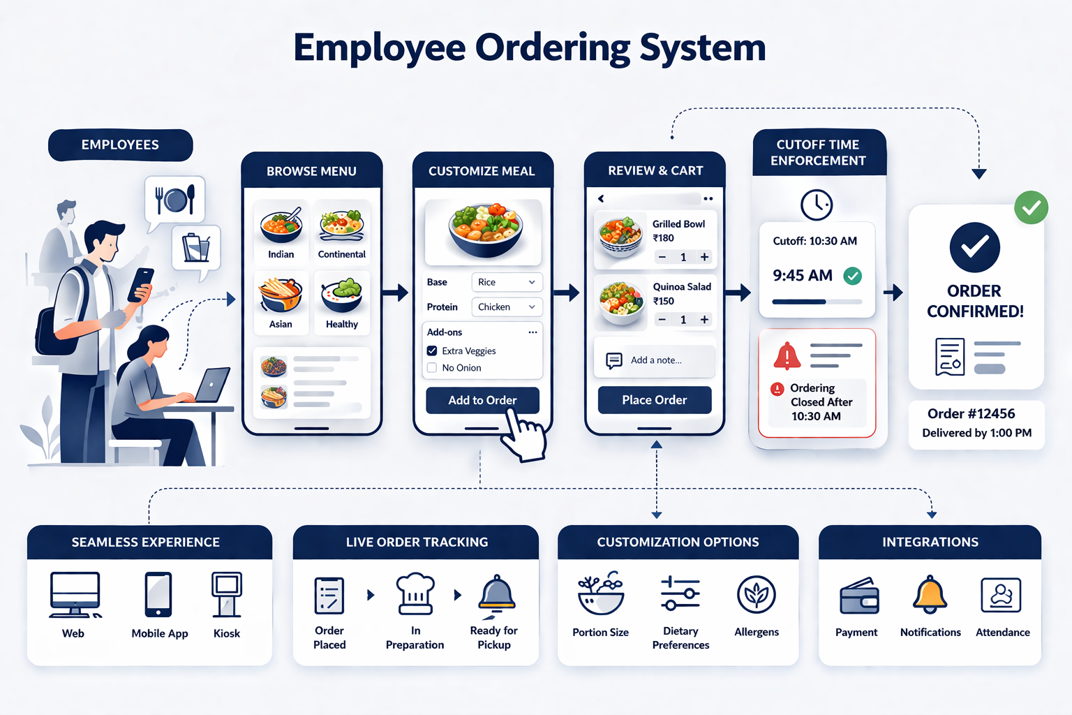 Employee Ordering System